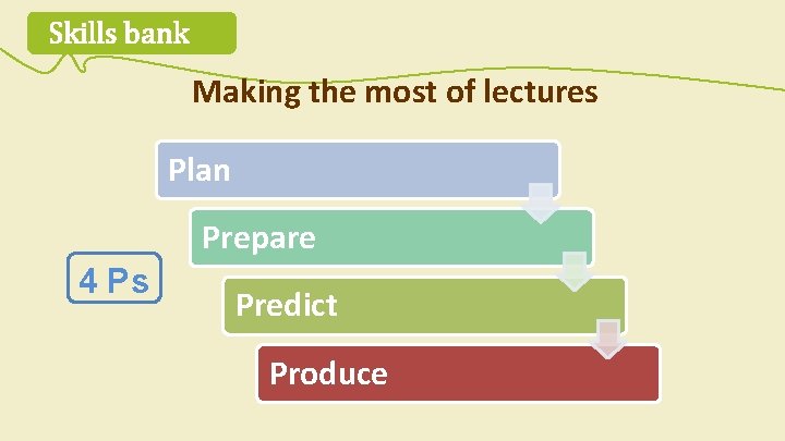 Skills bank Making the most of lectures Plan Prepare 4 Ps Predict Produce 