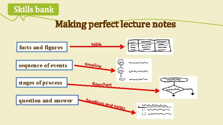 Skills bank Making perfect lecture notes facts and figures sequence of events stages of