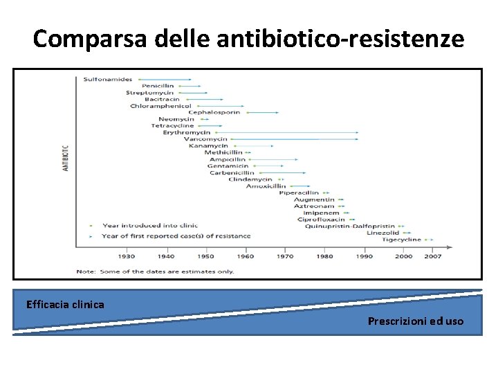 Comparsa delle antibiotico-resistenze Efficacia clinica Prescrizioni ed uso 
