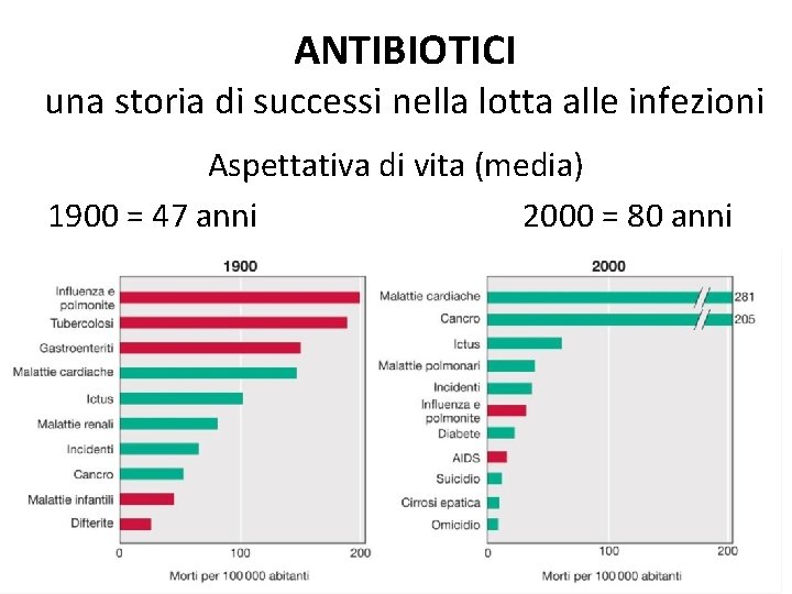 ANTIBIOTICI una storia di successi nella lotta alle infezioni Aspettativa di vita (media) 1900