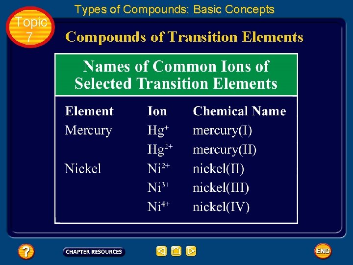 Topic 7 Types of Compounds: Basic Concepts Compounds of Transition Elements 