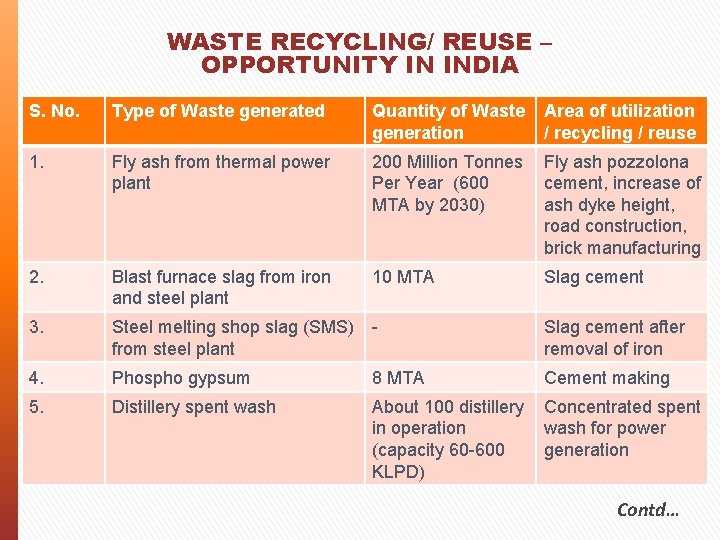 WASTE RECYCLING/ REUSE – OPPORTUNITY IN INDIA S. No. Type of Waste generated Quantity