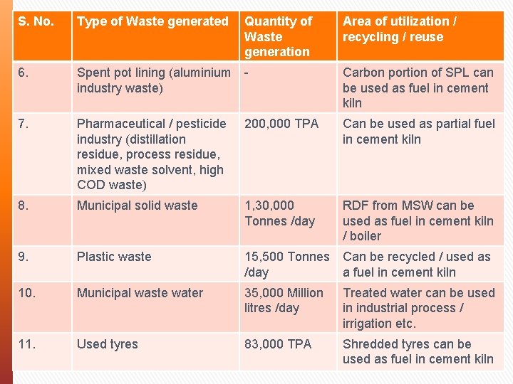 S. No. Type of Waste generated Quantity of Waste generation Area of utilization /