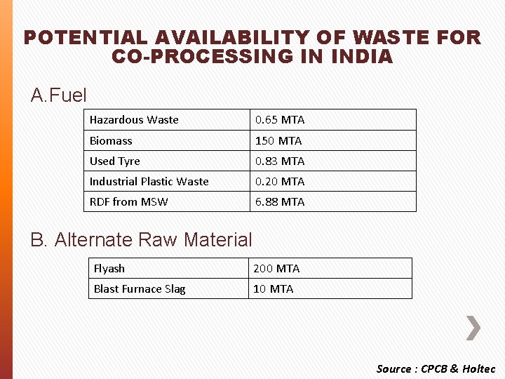 POTENTIAL AVAILABILITY OF WASTE FOR CO-PROCESSING IN INDIA A. Fuel Hazardous Waste 0. 65