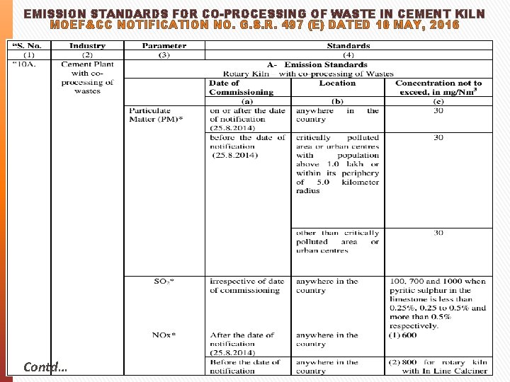 EMISSION STANDARDS FOR CO-PROCESSING OF WASTE IN CEMENT KILN MOEF&CC NOTIFICATION NO. G. S.