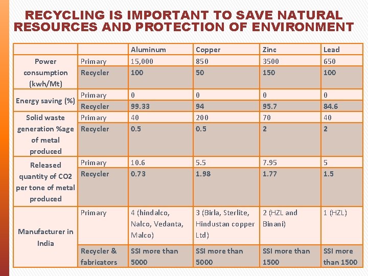 RECYCLING IS IMPORTANT TO SAVE NATURAL RESOURCES AND PROTECTION OF ENVIRONMENT Power consumption (kwh/Mt)