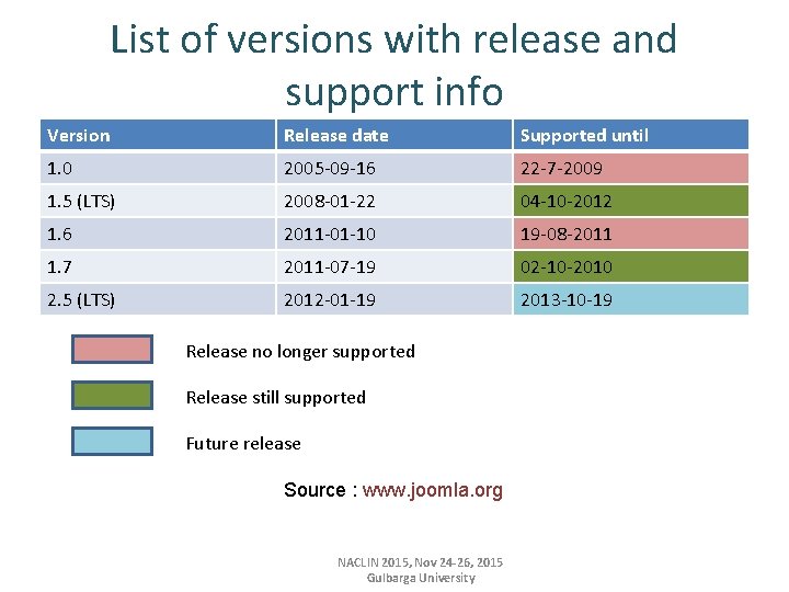 List of versions with release and support info Version Release date Supported until 1.