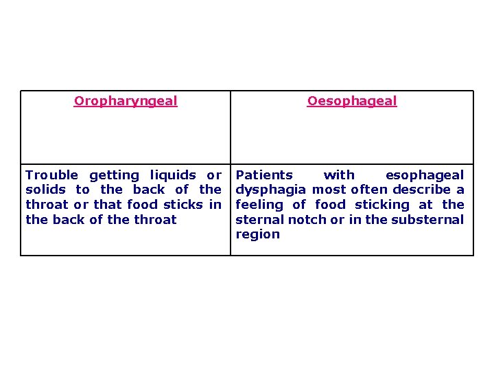 Oropharyngeal Oesophageal Trouble getting liquids or solids to the back of the throat or