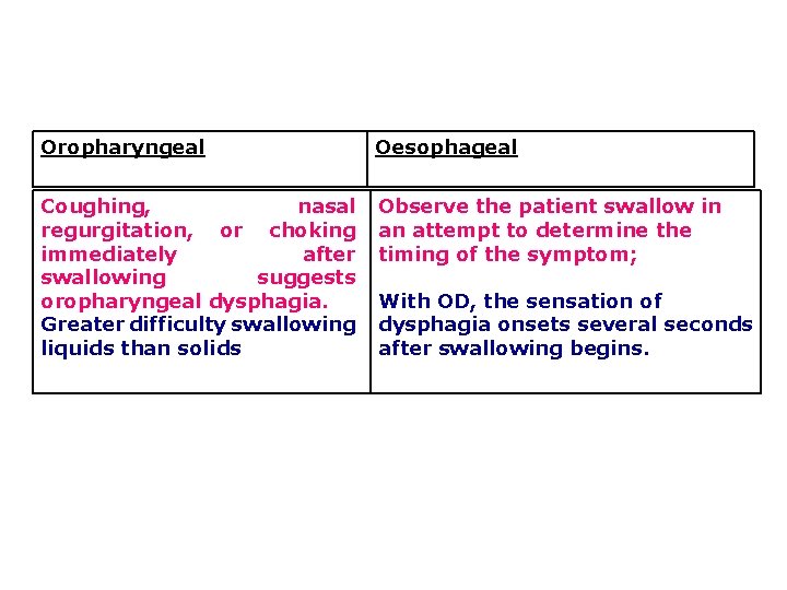 Oropharyngeal Oesophageal Coughing, nasal regurgitation, or choking immediately after swallowing suggests oropharyngeal dysphagia. Greater