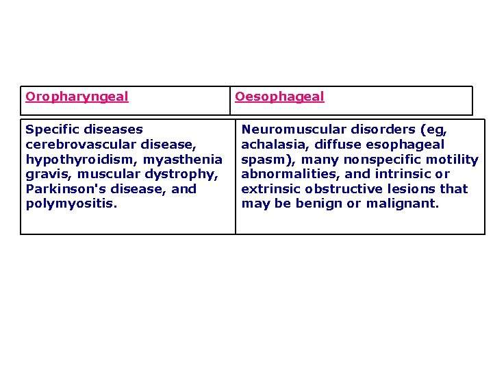 Oropharyngeal Specific diseases cerebrovascular disease, hypothyroidism, myasthenia gravis, muscular dystrophy, Parkinson's disease, and polymyositis.