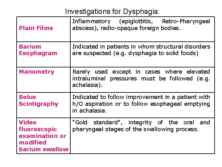 Investigations for Dysphagia: Plain Films Inflammatory (epiglottitis, Retro-Pharyngeal abscess), radio-opaque foreign bodies. Barium Esophagram