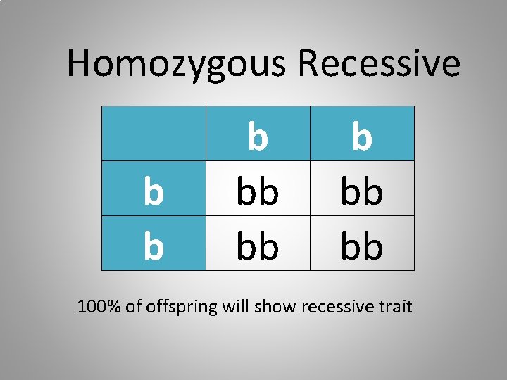 Homozygous Recessive b bb bb bb 100% of offspring will show recessive trait 