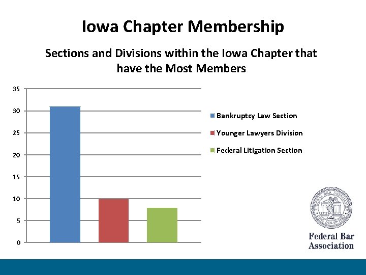 Iowa Chapter Membership Sections and Divisions within the Iowa Chapter that have the Most