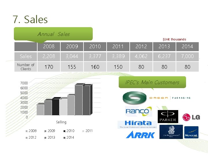 7. Sales Annual Sales [Unit: thousands (USD)] 2008 2009 2010 2011 2012 2013 2014