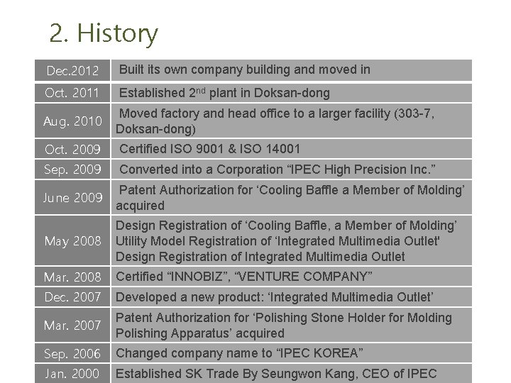 2. History Dec. 2012 Built its own company building and moved in Oct. 2011