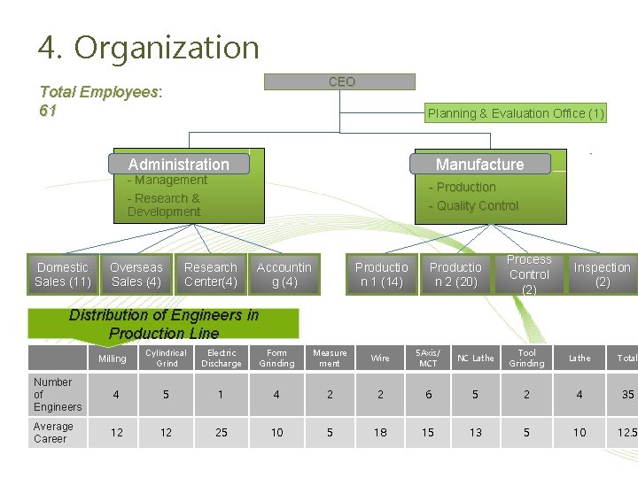 4. Organization CEO Total Employees: 61 Planning & Evaluation Office (1) Addkkdkdkkd Administration -