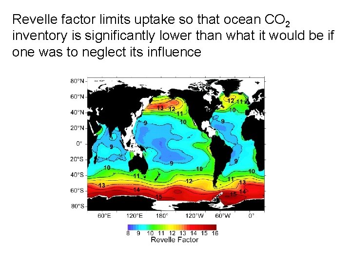 Revelle factor limits uptake so that ocean CO 2 inventory is significantly lower than