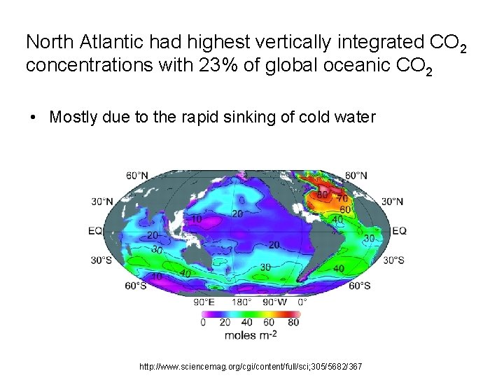 North Atlantic had highest vertically integrated CO 2 concentrations with 23% of global oceanic