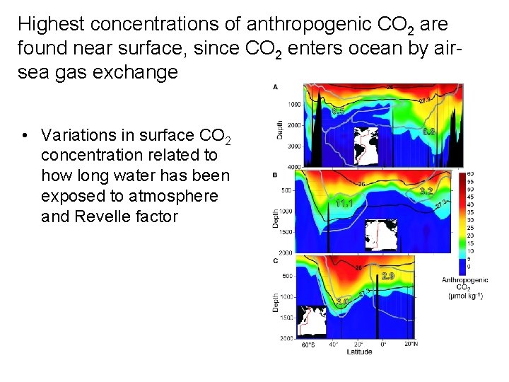 Highest concentrations of anthropogenic CO 2 are found near surface, since CO 2 enters