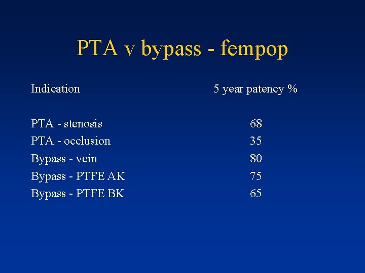 PTA v bypass - fempop Indication PTA - stenosis PTA - occlusion Bypass -