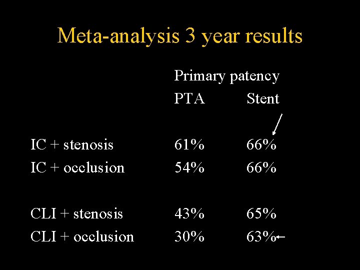 Meta-analysis 3 year results Primary patency PTA Stent IC + stenosis IC + occlusion