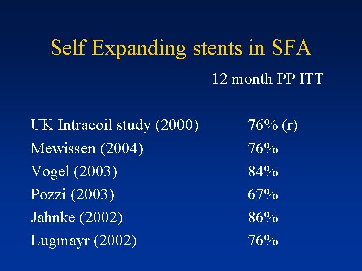 Self Expanding stents in SFA 12 month PP ITT UK Intracoil study (2000) Mewissen