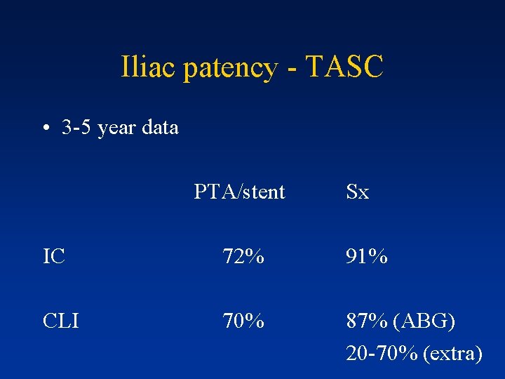Iliac patency - TASC • 3 -5 year data PTA/stent Sx IC 72% 91%
