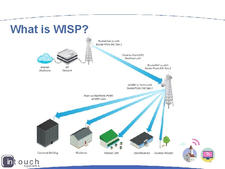 What is WISP? 2 