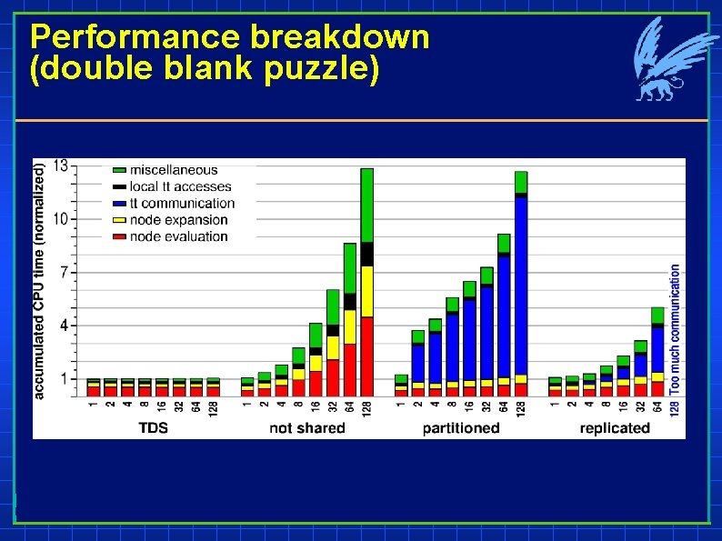 Performance breakdown (double blank puzzle) 