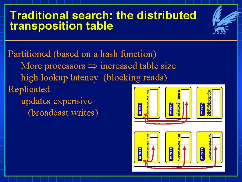 Traditional search: the distributed transposition table Partitioned (based on a hash function) More processors