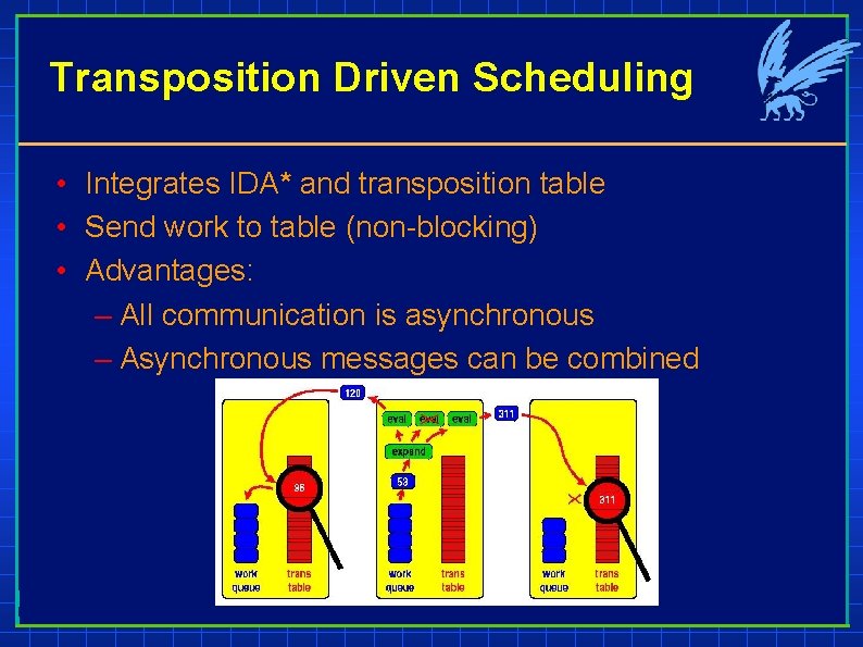 Transposition Driven Scheduling • Integrates IDA* and transposition table • Send work to table