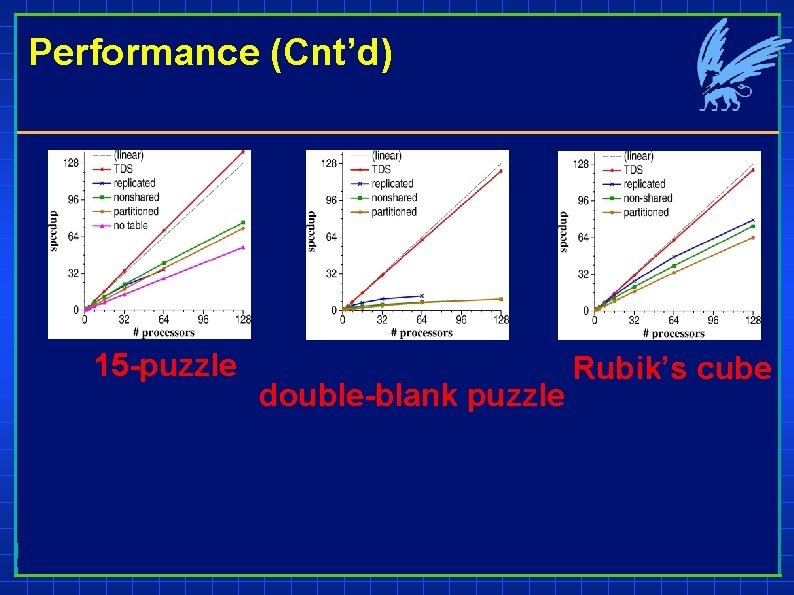Performance (Cnt’d) 15 -puzzle double-blank puzzle Rubik’s cube 