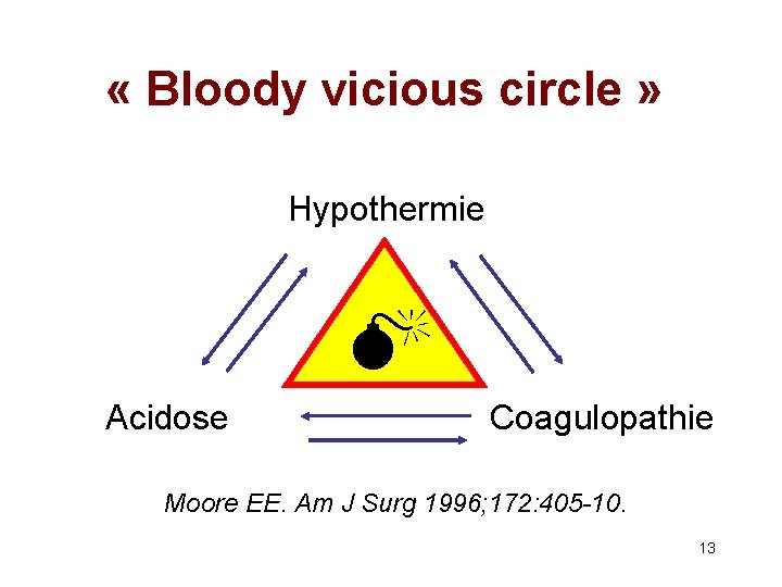  « Bloody vicious circle » Hypothermie Acidose Coagulopathie Moore EE. Am J Surg