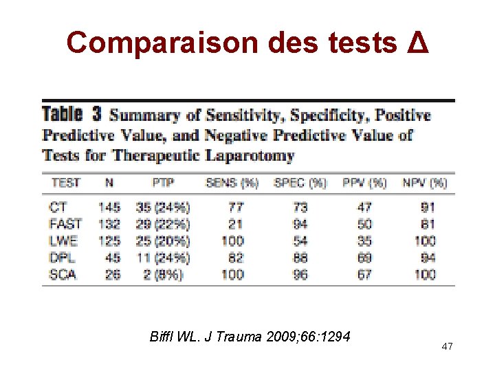 Comparaison des tests Δ Biffl WL. J Trauma 2009; 66: 1294 47 