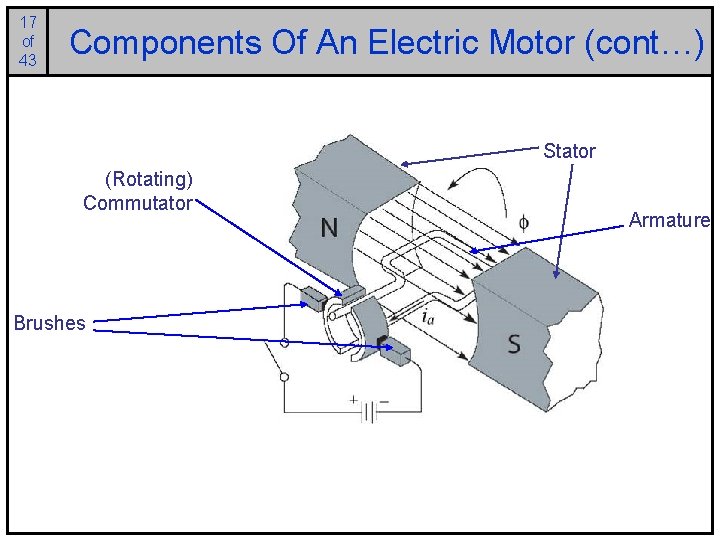 17 of 43 Components Of An Electric Motor (cont…) Stator (Rotating) Commutator Brushes Armature