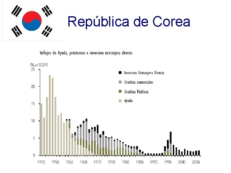 República de Corea 