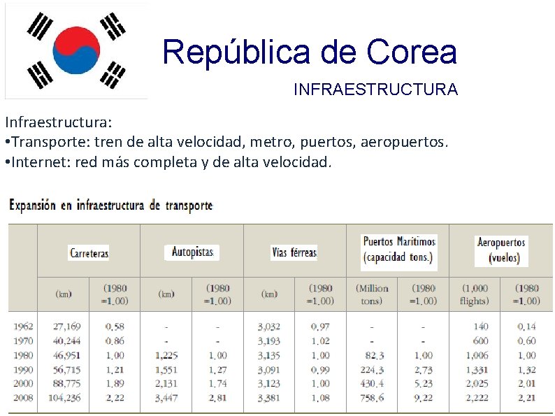 República de Corea INFRAESTRUCTURA Infraestructura: • Transporte: tren de alta velocidad, metro, puertos, aeropuertos.