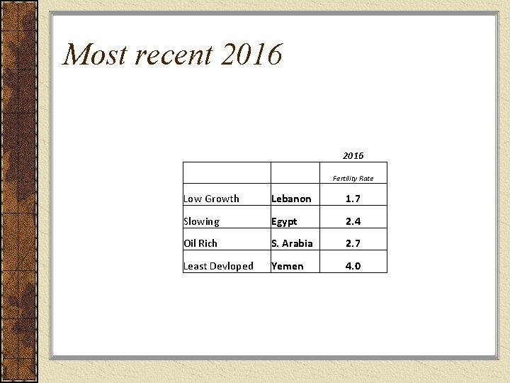 Most recent 2016 Fertility Rate Low Growth Lebanon 1. 7 Slowing Egypt 2. 4