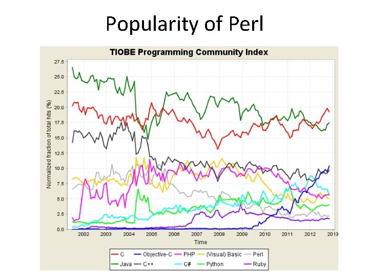 Popularity of Perl 