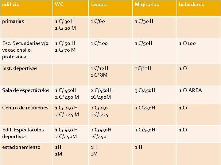 edificio WC lavabo Migitorios primarias 1 C/ 30 H 1 C/ 20 M 1