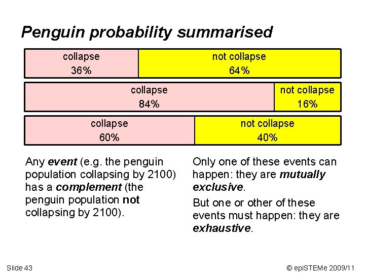 Penguin probability summarised collapse 36% not collapse 64% collapse 84% collapse 60% Any event