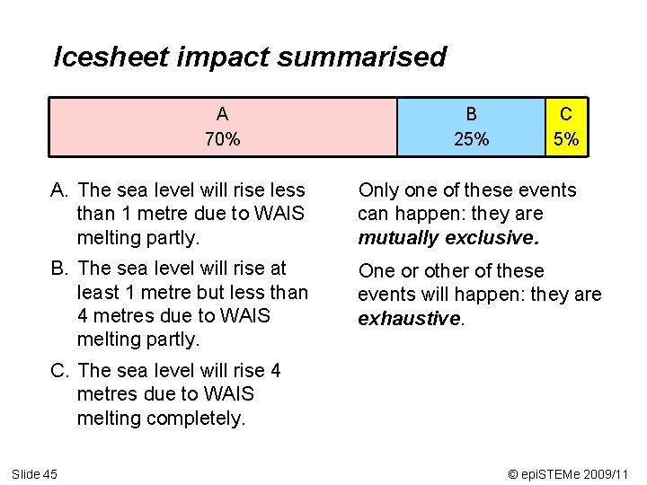 Icesheet impact summarised A 70% B 25% C 5% A. The sea level will
