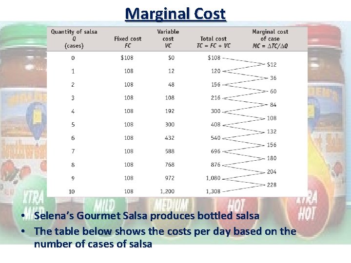 Marginal Cost • Selena’s Gourmet Salsa produces bottled salsa • The table below shows