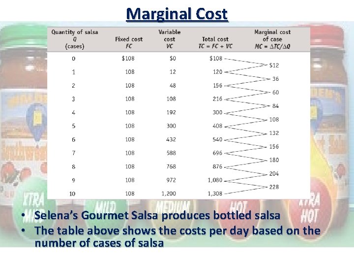 Marginal Cost • Selena’s Gourmet Salsa produces bottled salsa • The table above shows