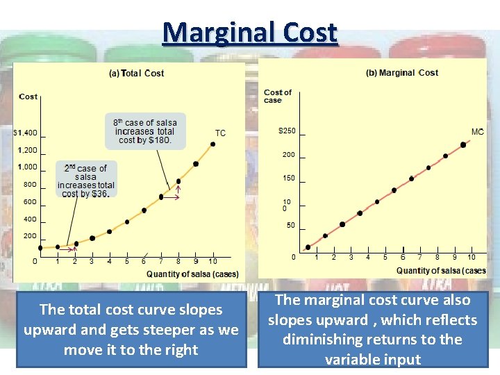 Marginal Cost The total cost curve slopes upward and gets steeper as we move