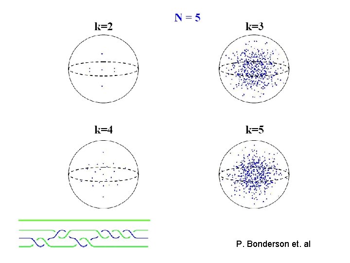 P. Bonderson et. al P. Bonderson et. al
