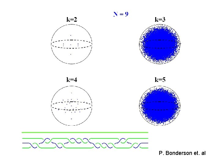 P. Bonderson et. al P. Bonderson et. al