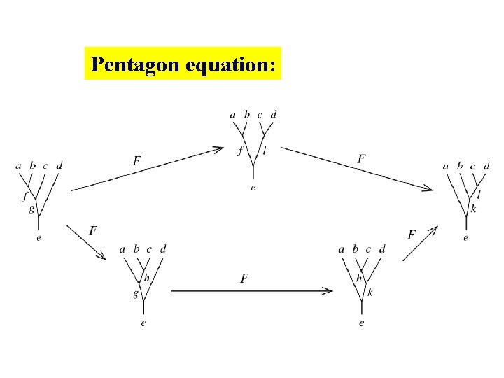 Pentagon equation: Pentagon equation: