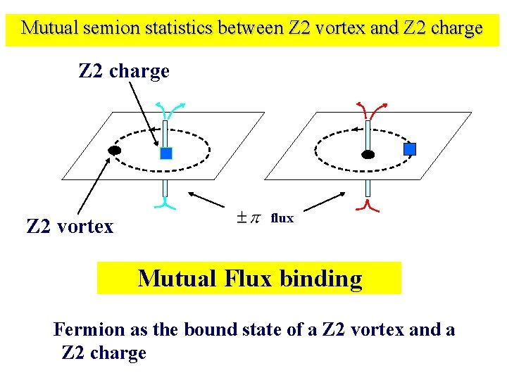 Mutual semion statistics between Z 2 vortex and Z 2 charge Z 2 vortex Mutual semion statistics between Z 2 vortex and Z 2 charge Z 2 vortex