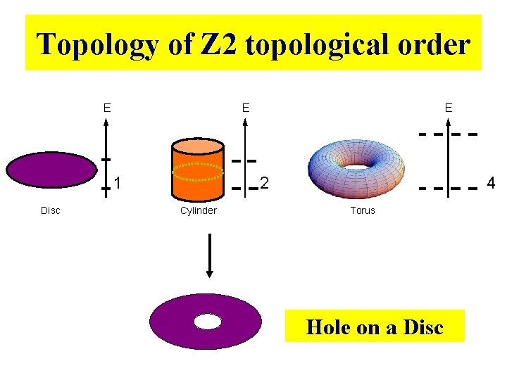 Topology of Z 2 topological order E E 1 Disc E 2 Cylinder 4 Topology of Z 2 topological order E E 1 Disc E 2 Cylinder 4